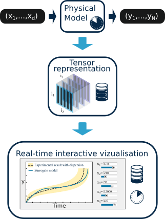 Modèle de substitution